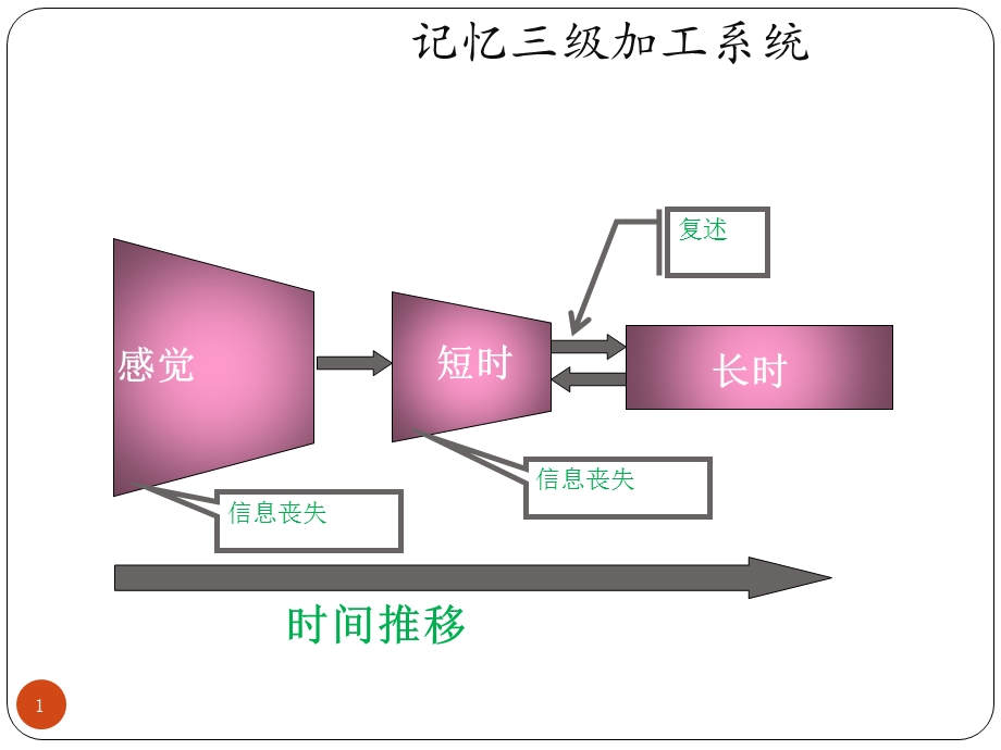 认知心理学 5 短时记忆ppt课件.ppt_第1页