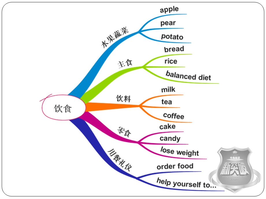 话题六 饮食、卫生与健康、安全与救护ppt课件.ppt_第2页