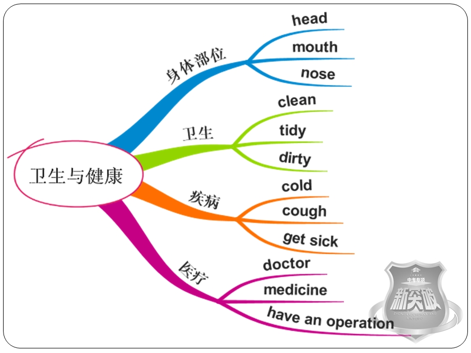 话题六 饮食、卫生与健康、安全与救护ppt课件.ppt_第3页