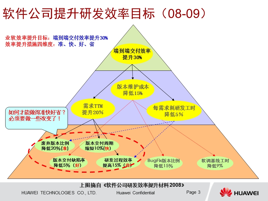 软件公司 敏捷开发材料(概念普及)ppt课件.ppt_第3页