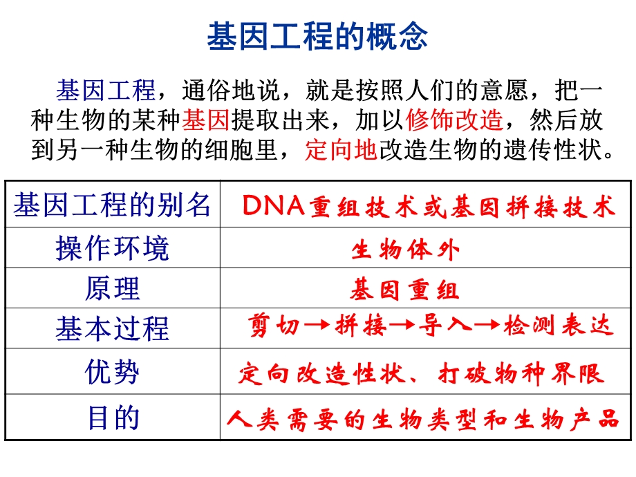 选修三基因工程一轮复习优秀ppt课件.ppt_第2页