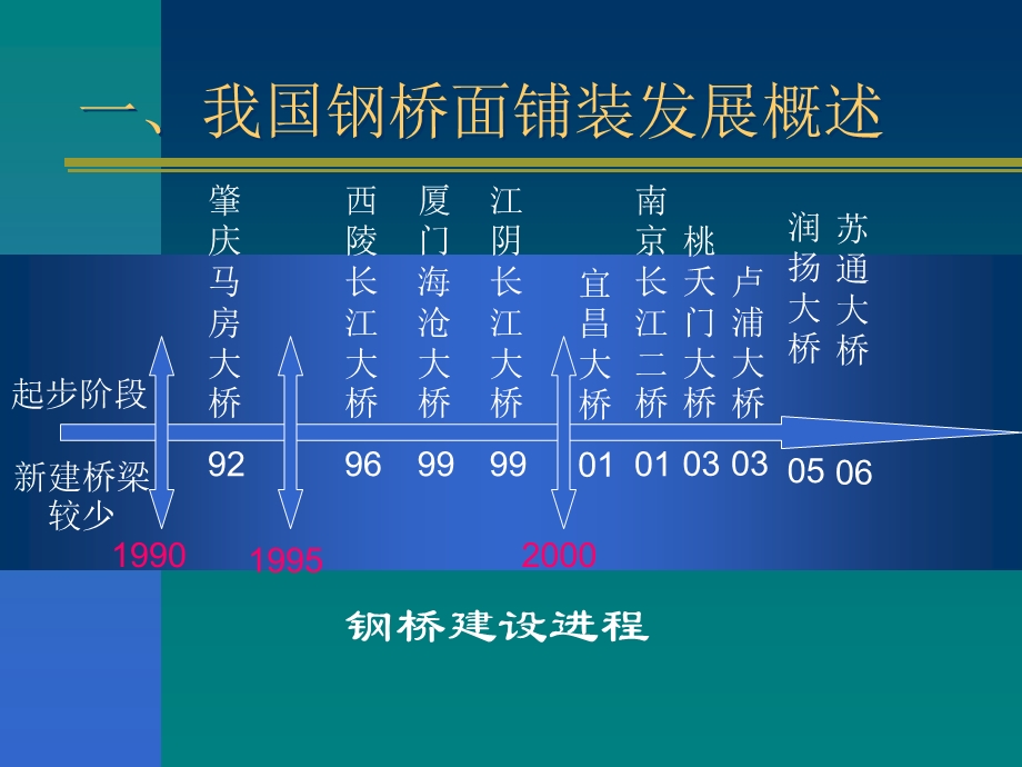 钢桥面铺装发展现状ppt课件.ppt_第2页