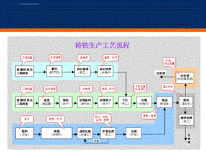 铸造工艺流程图ppt课件.ppt