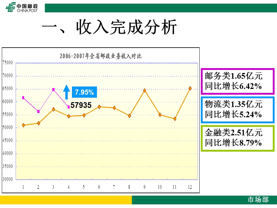 邮政经营分析ppt课件.ppt_第3页