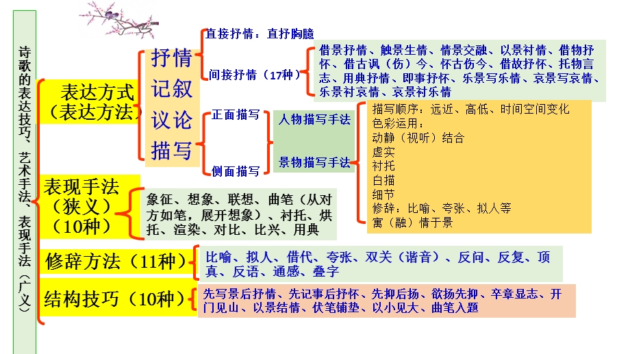 诗歌艺术手法知识结构图和意境画面术语ppt课件.pptx_第3页