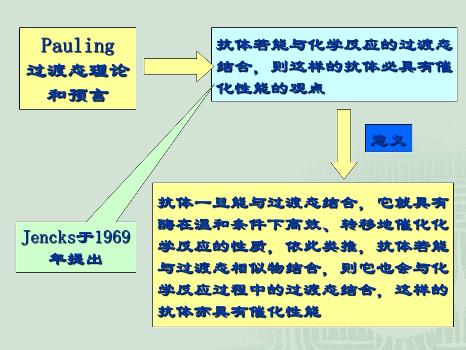 酶工程7催化抗体ppt课件.ppt_第3页