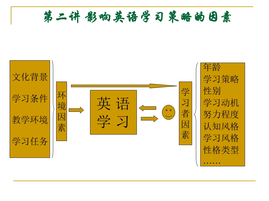 英语学习策略ppt课件.ppt_第1页