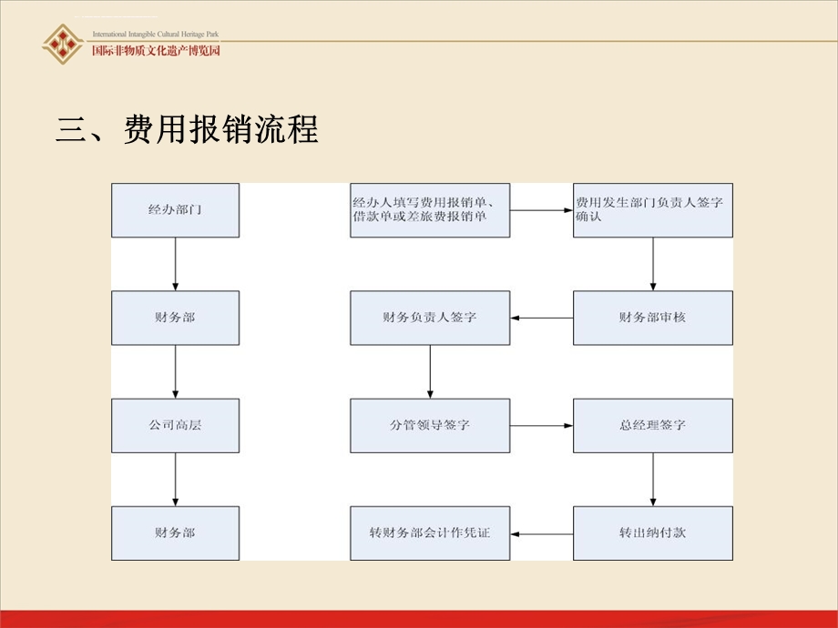 费用报销管理制度培训ppt课件.ppt_第3页