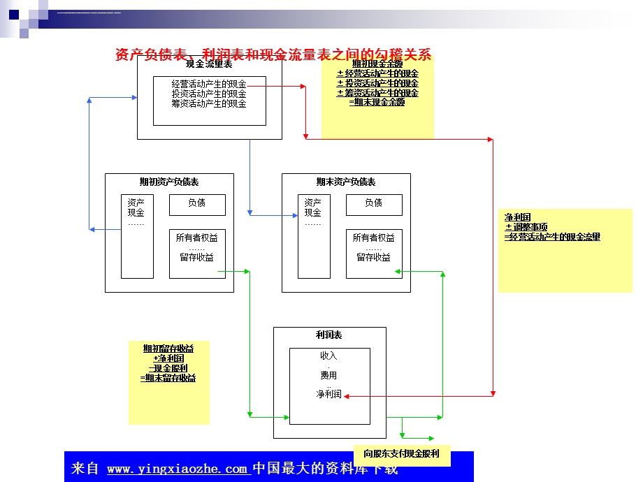 资产负债表利润表和现金流量表勾稽关系ppt课件.ppt_第3页