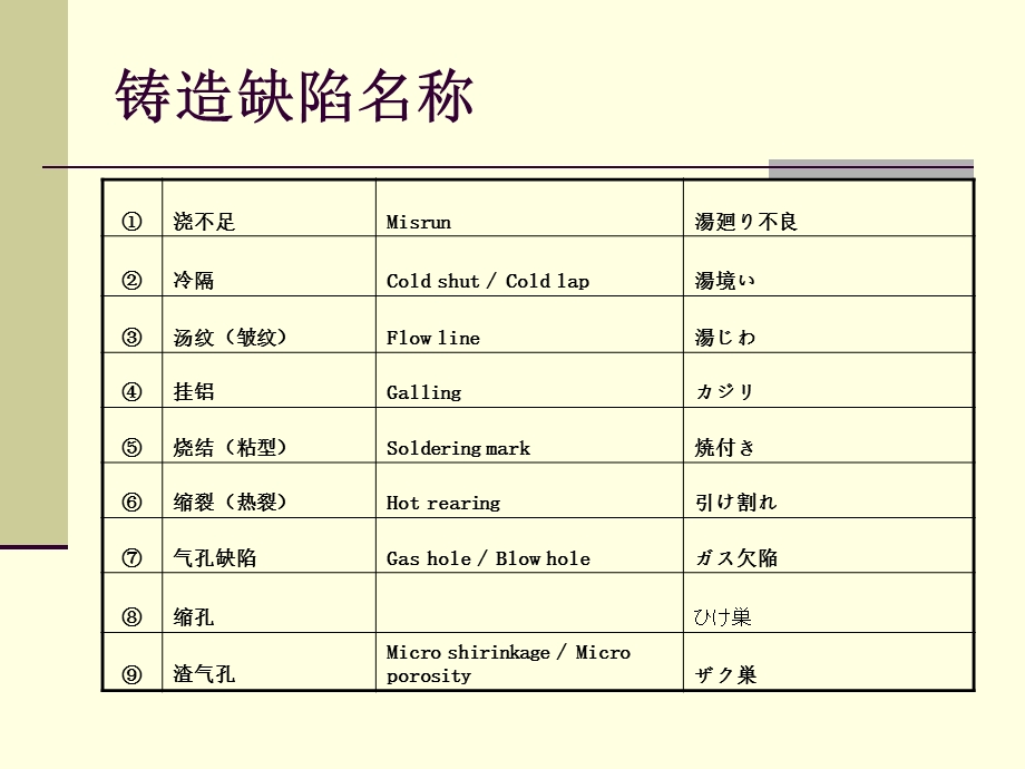 铸造缺陷解说中文版ppt课件.ppt_第2页