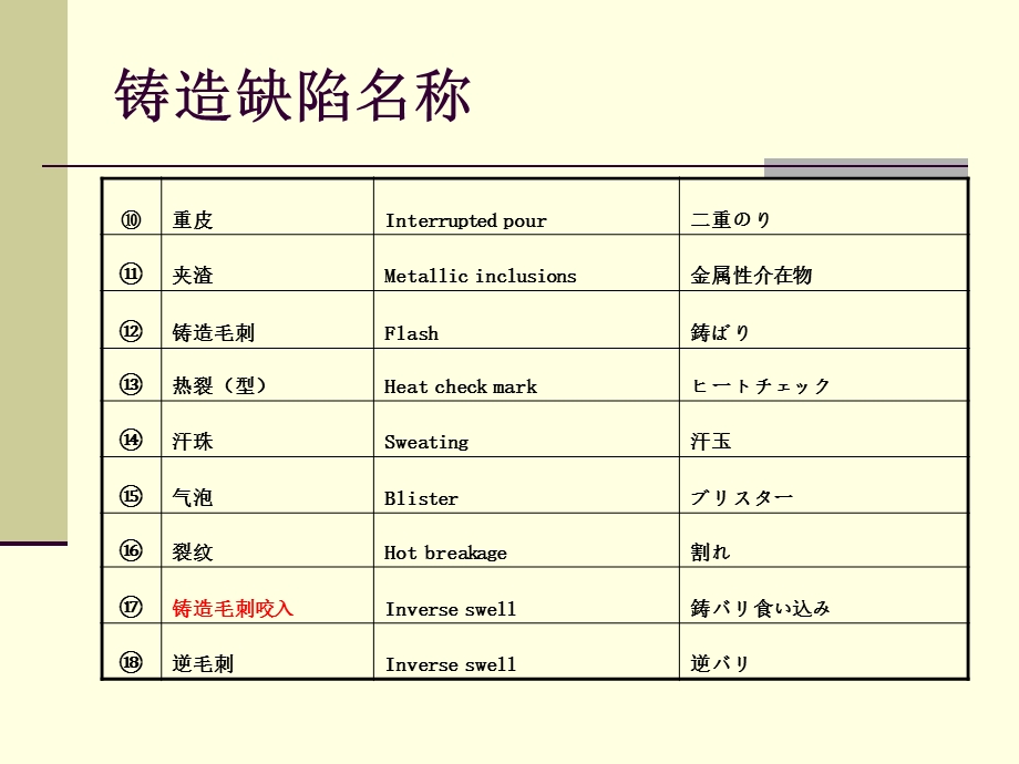 铸造缺陷解说中文版ppt课件.ppt_第3页