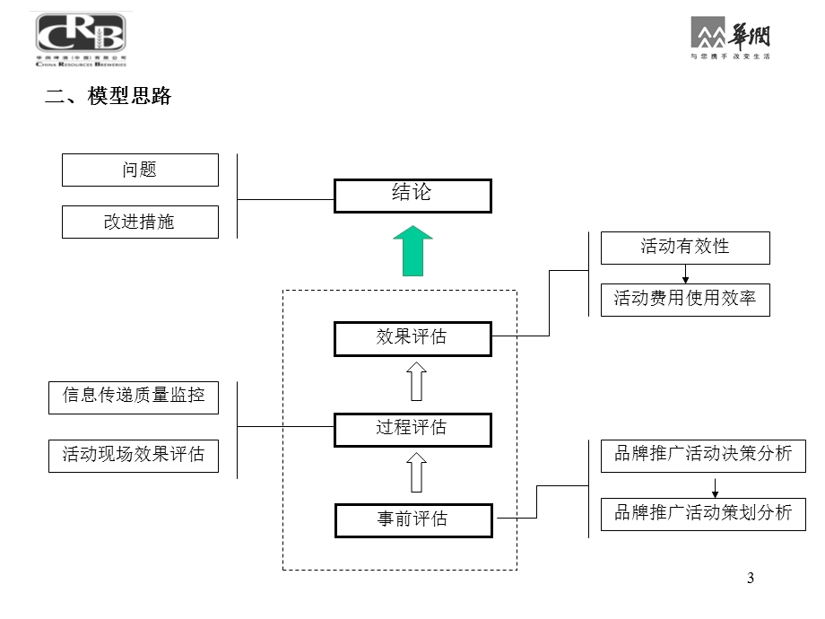 销售费用分析评估模型 汇总(下)ppt课件.ppt_第3页