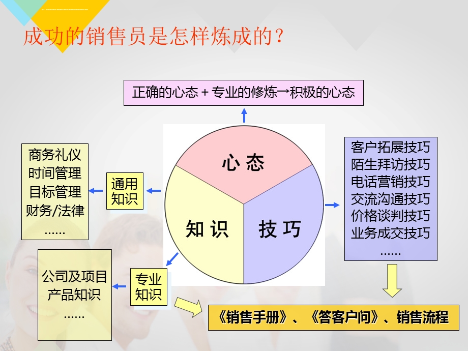 销售人员培训课程(完整篇)ppt课件.ppt_第3页