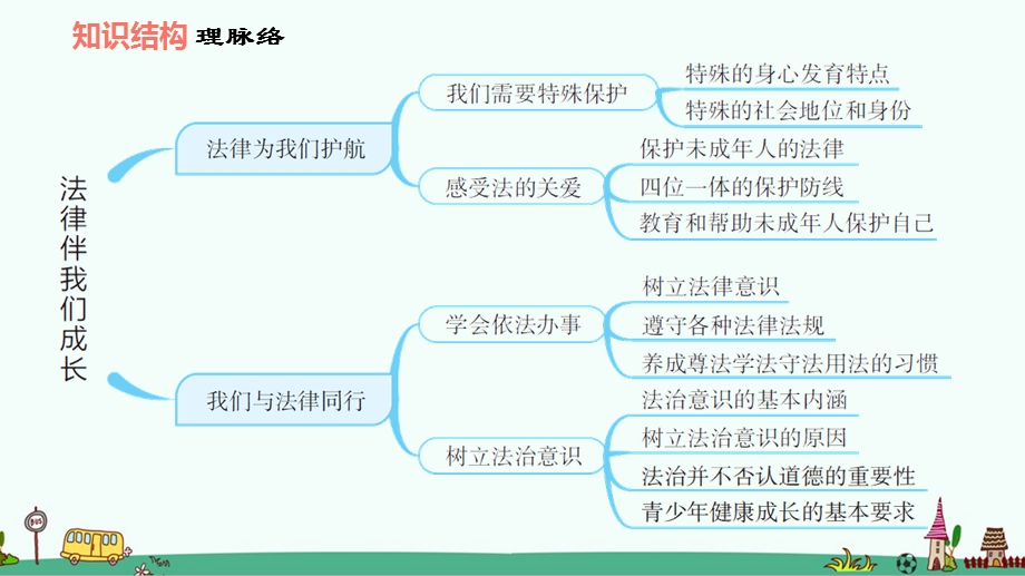 部编版七年级道德与法治下册第十课《法律伴我们成长》复习ppt课件.ppt_第2页