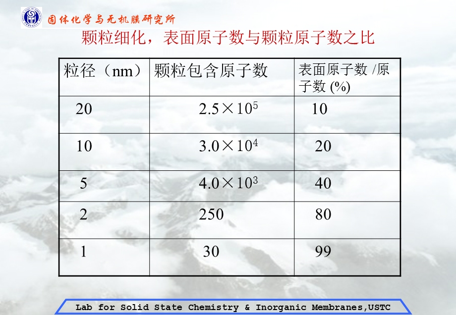 表面化学基础ppt课件.ppt_第3页