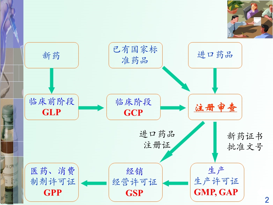 药品注册管理ppt课件.ppt_第2页