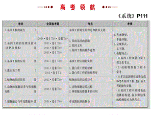 选修三二轮复习基因工程ppt课件.ppt