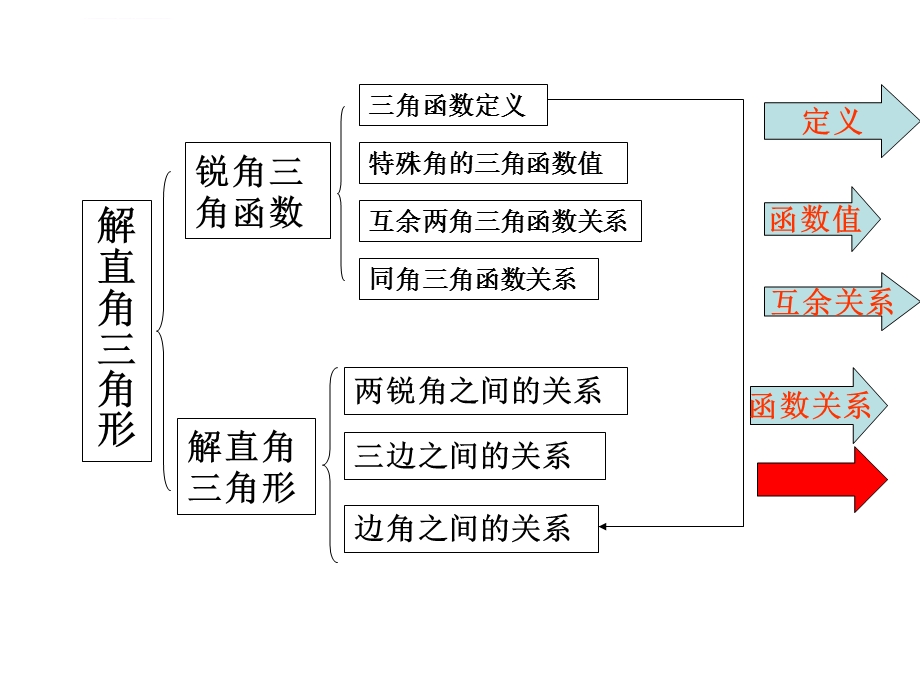 解直角三角形复习ppt课件.ppt_第2页