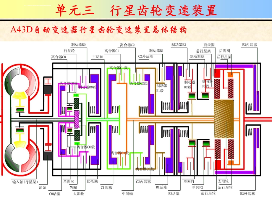 辛普森行星齿轮变速装置结构与工作原理ppt课件.ppt_第2页