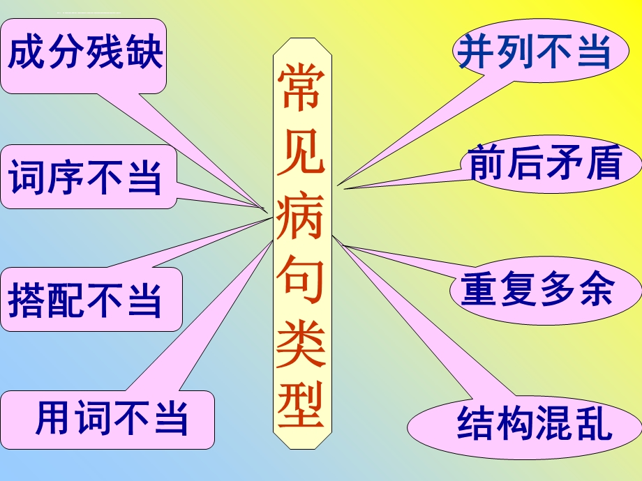 语文高三专题复习修改病句课件.ppt_第2页