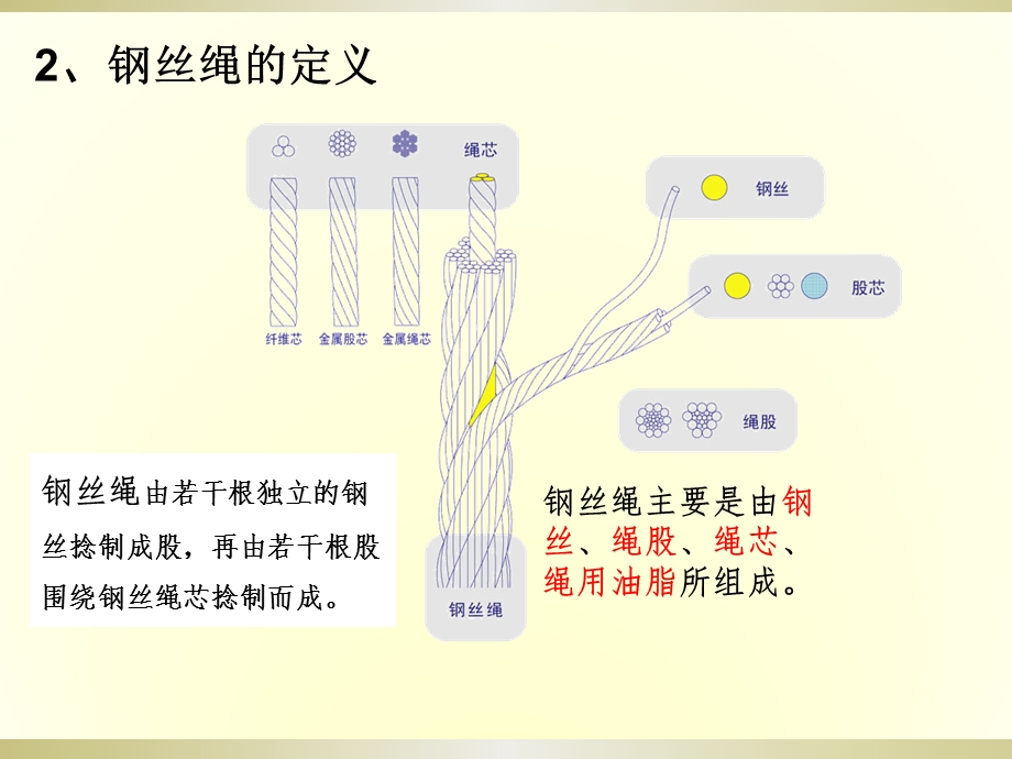 钢丝绳使用及要求全解ppt课件.ppt_第3页