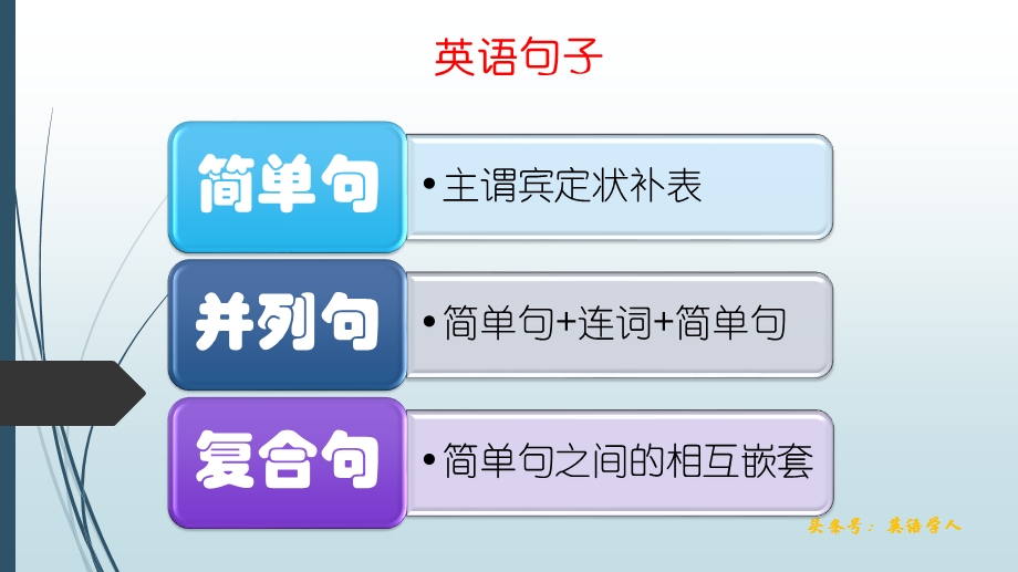 英语句法(简单句和复合句的成分标注)ppt课件.pptx_第2页