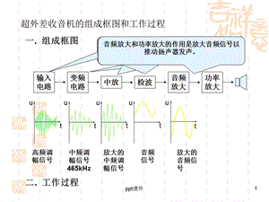 调频收音机原理ppt课件.ppt