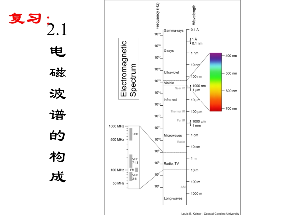 遥感物理基础4大气对电磁波的影响ppt课件.ppt_第2页