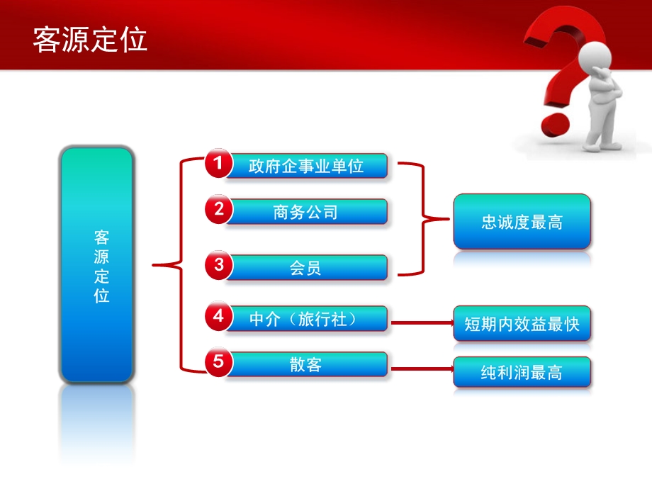 酒店客户关系管理ppt课件.ppt_第3页