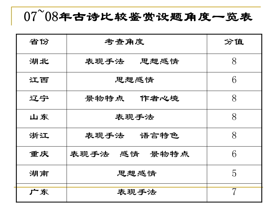 诗歌鉴赏之比较阅读ppt课件.ppt_第3页