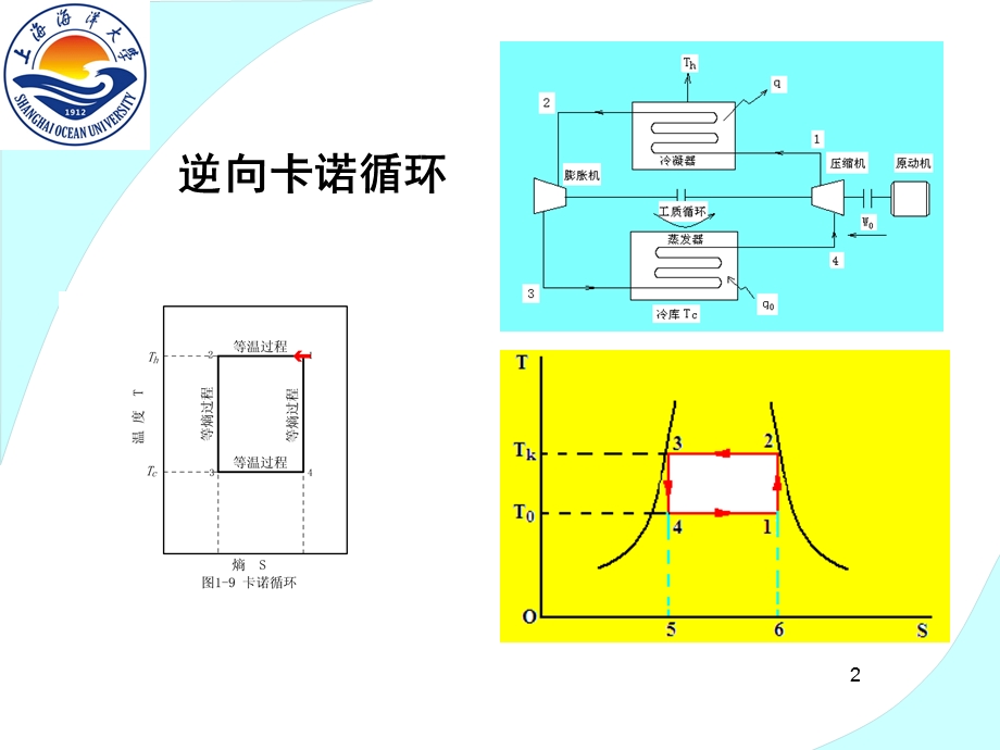 蒸气压缩式制冷的理论循环ppt课件.ppt_第2页