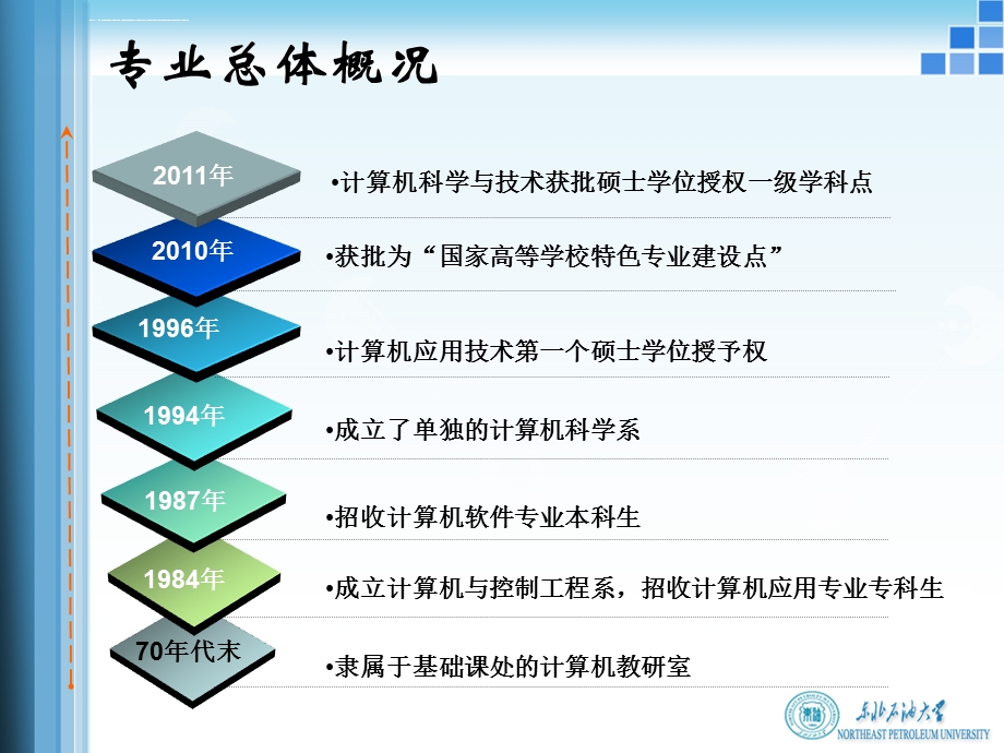 计算机科学与技术省级重点专业验收汇报材料ppt课件.ppt_第3页