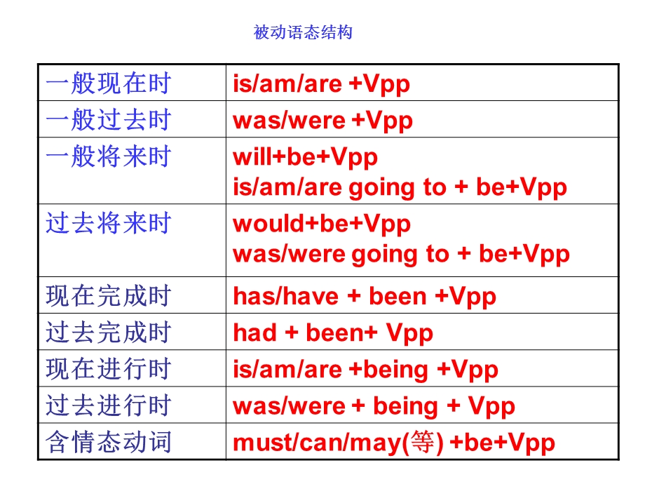 被动语态(2019年8月整理)ppt课件.ppt_第2页