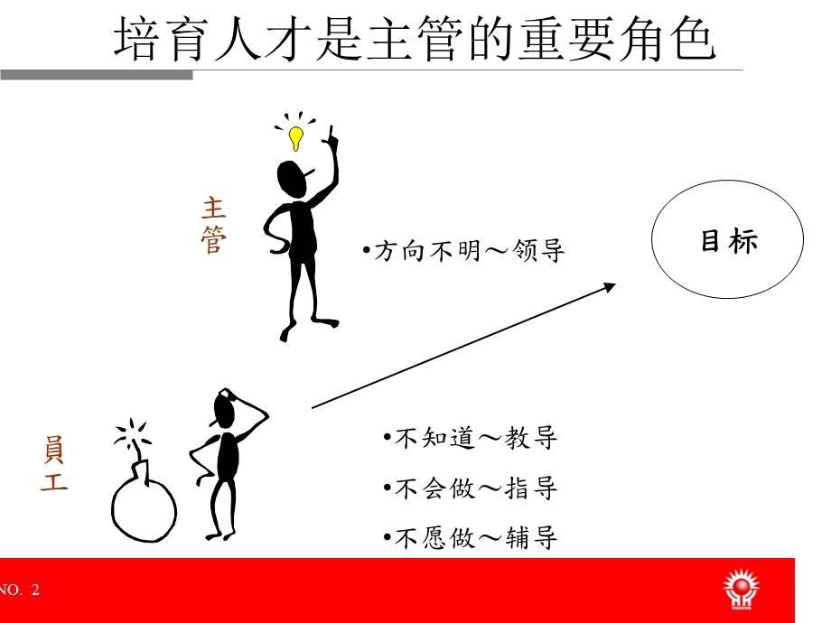 部属培育与指导技巧ppt课件.ppt_第2页