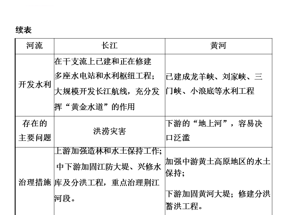 长江、黄河复习ppt课件.ppt_第3页