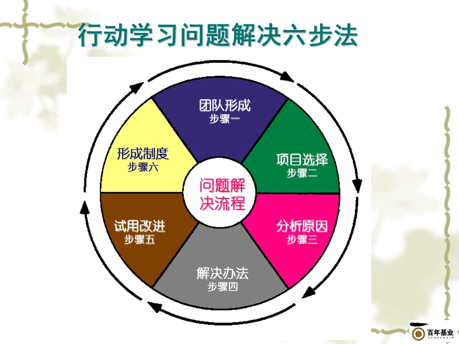 行动学习 问题解决六步法ppt课件.ppt_第3页