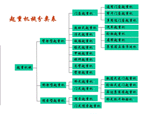 起重机械分类表ppt课件.ppt