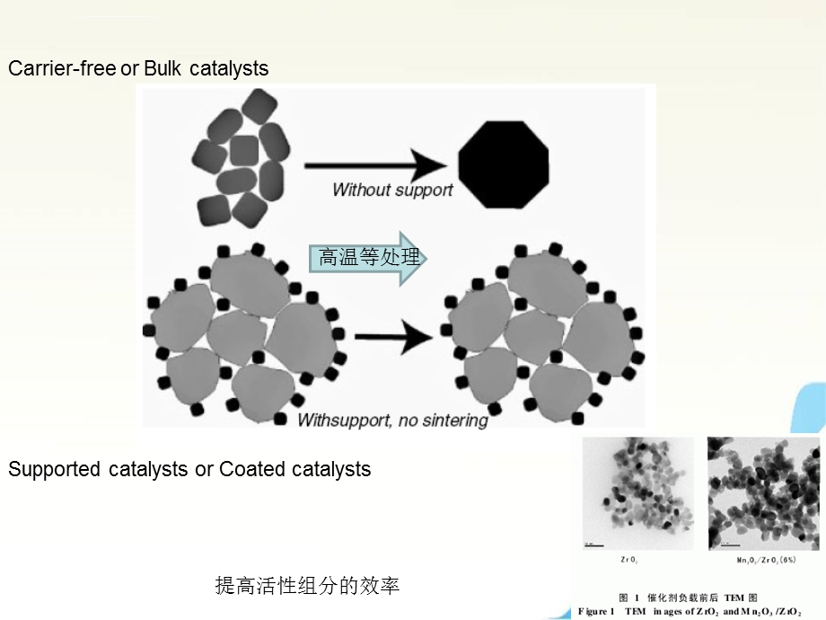 负载型催化剂的制备ppt课件.ppt_第2页