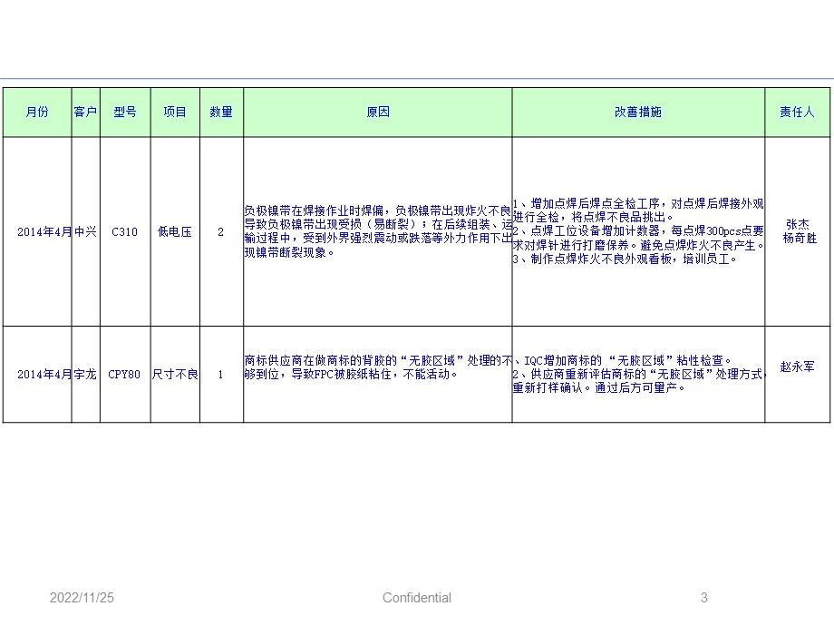 质量月度统计表ppt课件.ppt_第3页