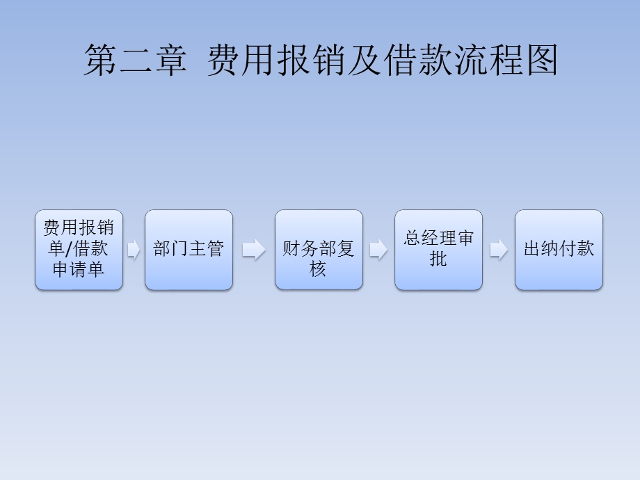 财务报销细则及流程ppt课件.pptx_第3页