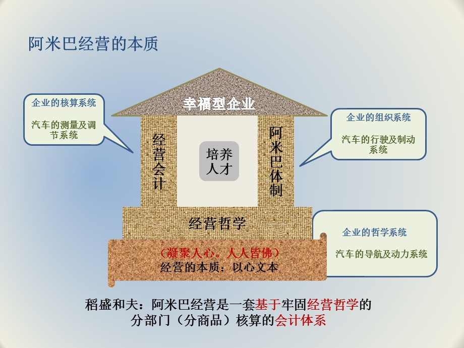 阿米巴培训ppt课件.pptx_第3页