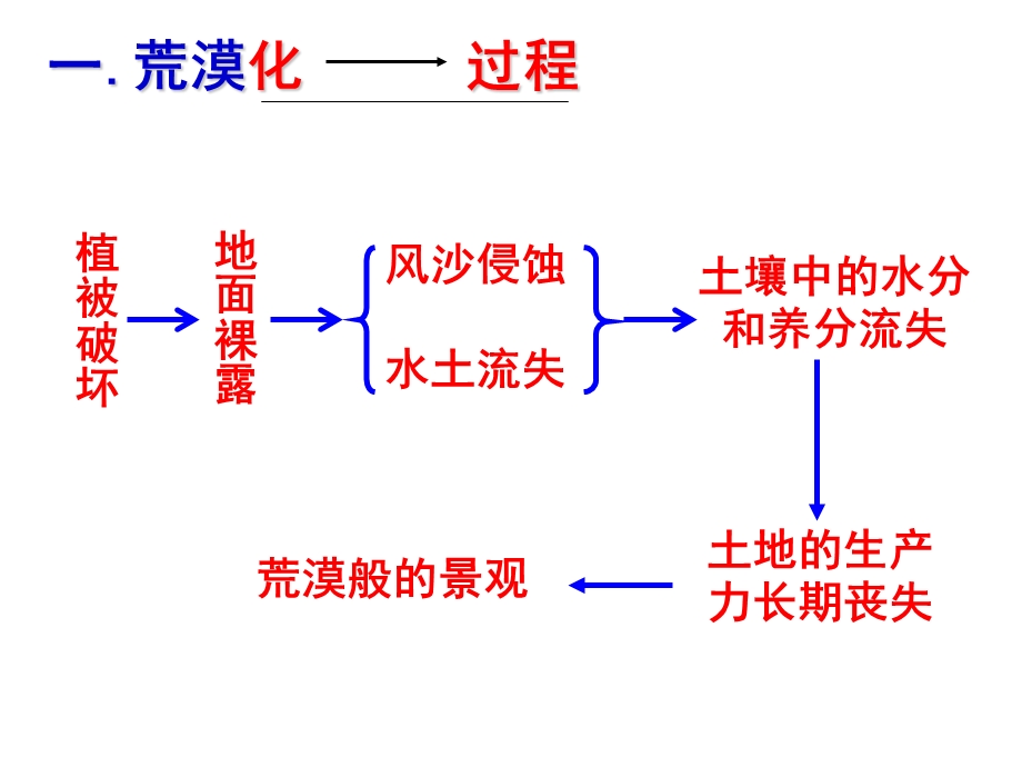 荒漠化的防治 ppt课件.ppt_第3页