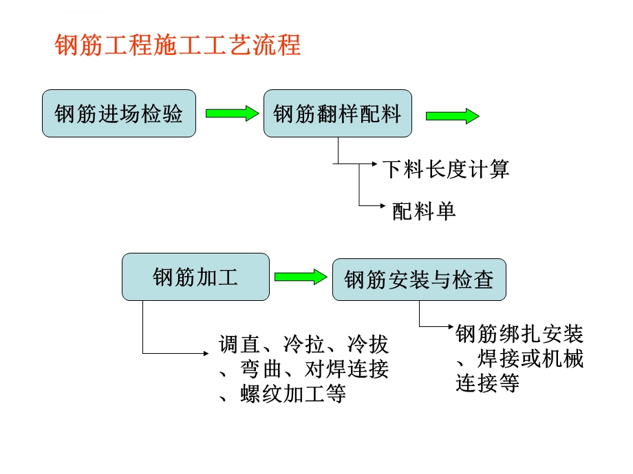 钢筋工程ppt课件.ppt_第2页