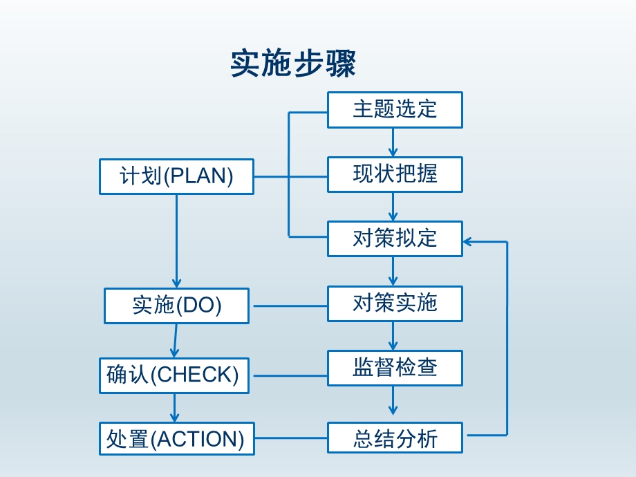 运用PDCA提高手术开台率ppt课件.ppt_第3页