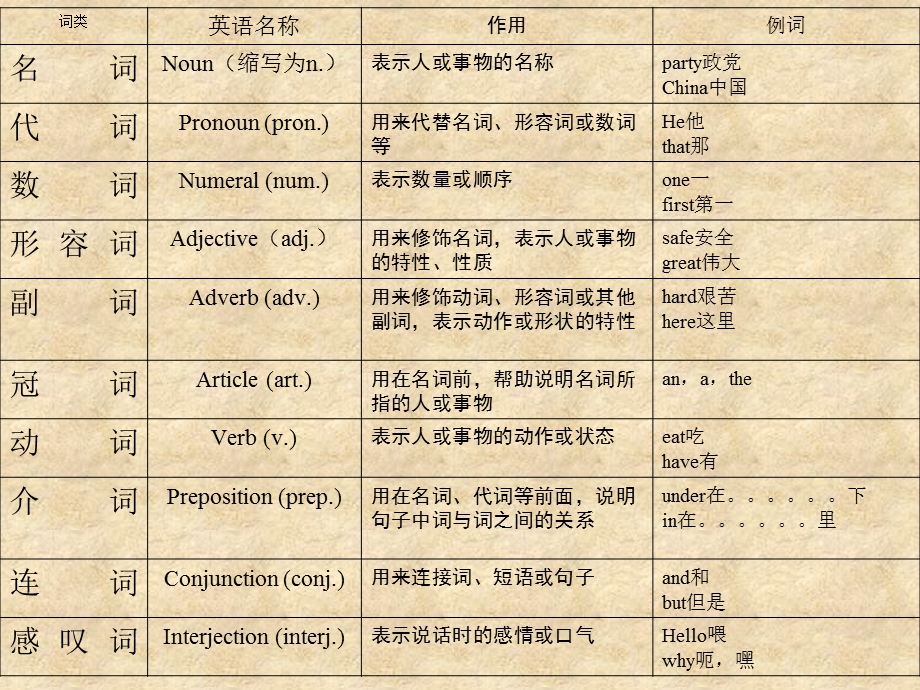 英语冠词完整版本ppt课件.ppt_第2页