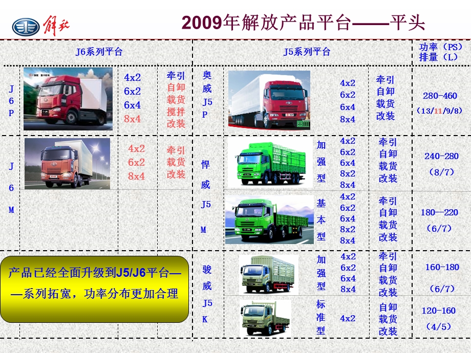 解放车型代码ppt课件.ppt_第3页