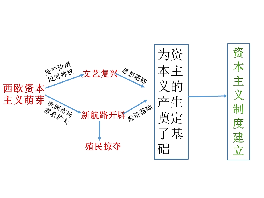 部编版九年级历史上册第五单元复习ppt课件.ppt_第2页