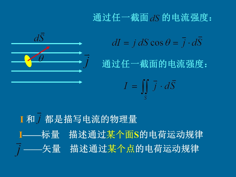 麦克斯韦电磁场理论简介ppt课件.ppt_第3页