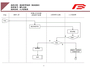 企业集团人力资源部门被动离职管理工作流程范例课件.ppt