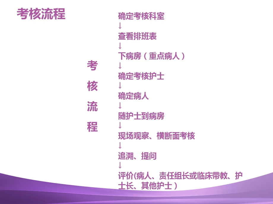 临床护士工作能力考核课件.ppt_第1页